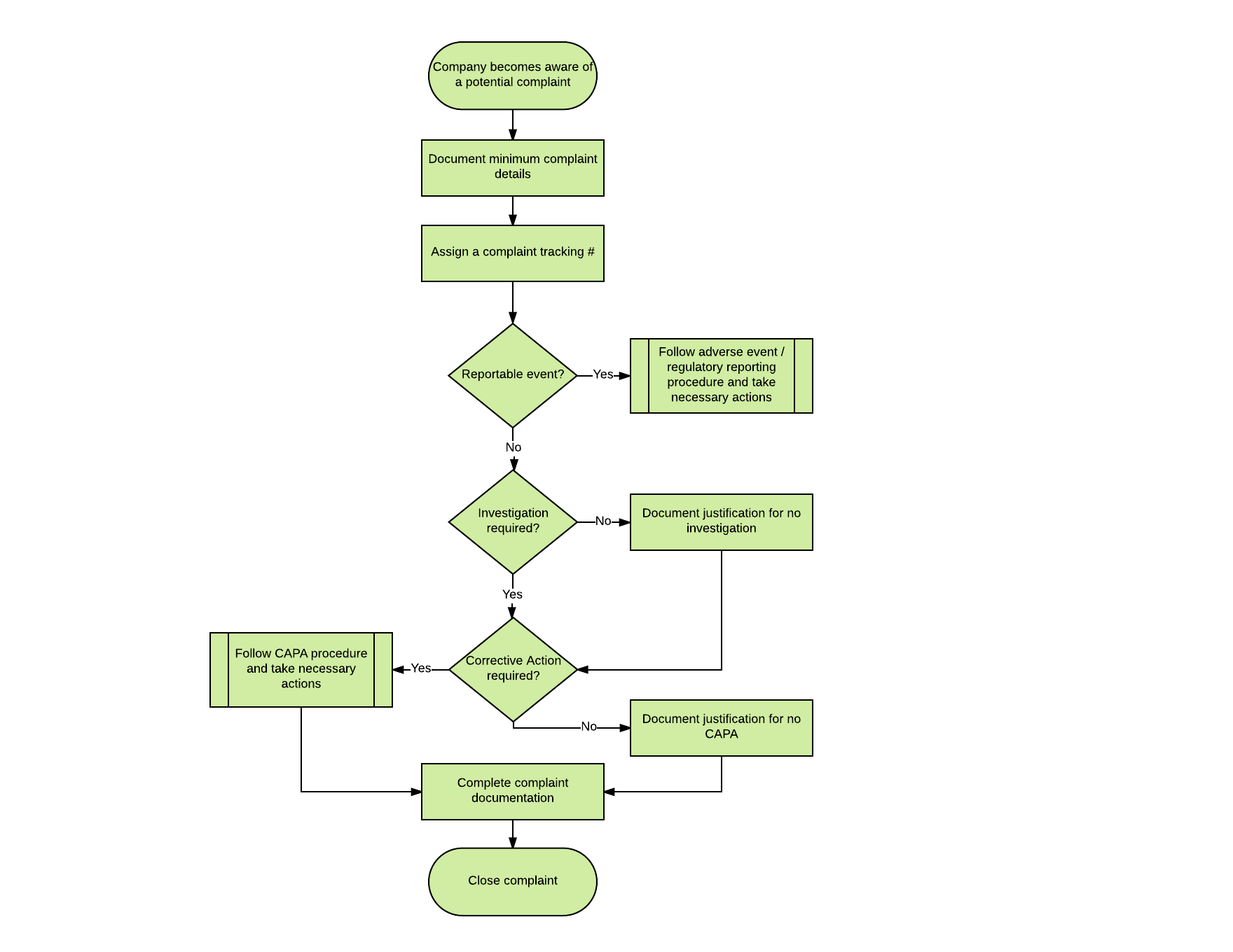 Key Actions For Effective Customer Complaint Handling